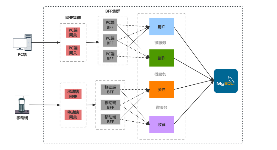 集群化