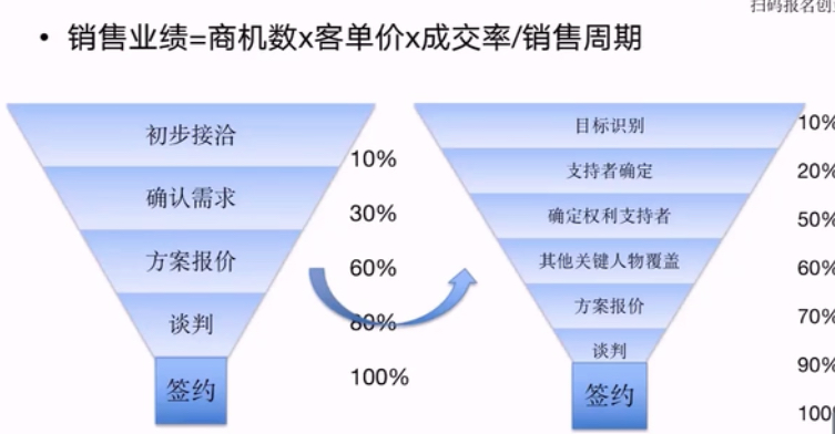 销售漏斗管理/方法论