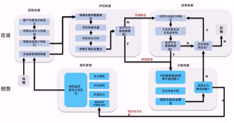 销售管理流程