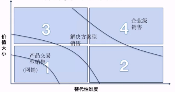 销售模式思考框架