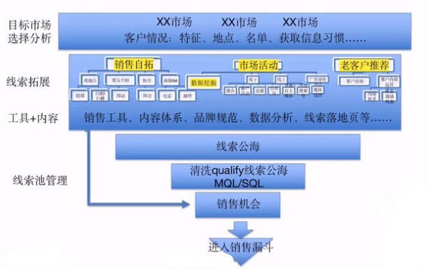 建立线索漏斗